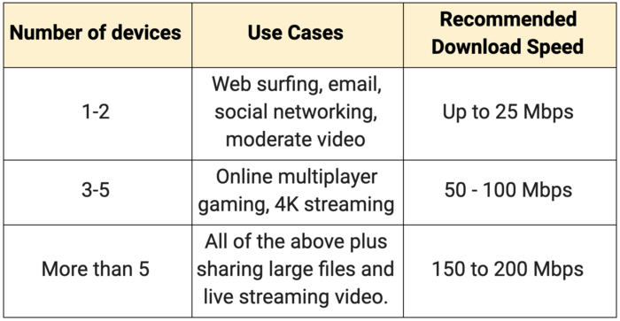 Recommended download speeds: 1-2 devices, Up to 25 Mbps; 3-5 devices, 50 - 100 Mbps; more than 5 devices, 150 to 200 Mbps